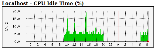 CPU Idle Time